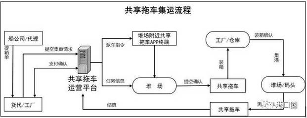 港口集卡車實現(xiàn)共享之后，將如何變革貨物運輸格局？